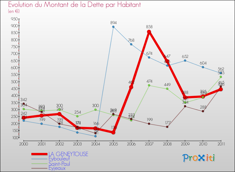 Evolution de la dette par habitant pour la commune de LA GENEYTOUSE et les communes proches Comparaison de la dette par habitant pour LA GENEYTOUSE et les communes voisines