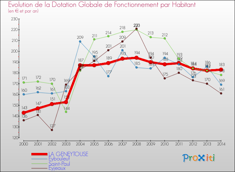 Evolution et montant de la dotation globale de fonctionnement par Habitant pour LA GENEYTOUSE et les communes proches de 2000 à 2014. Comparaison des dotations globales de fonctionnement par habitant pour LA GENEYTOUSE et les communes voisines de 2000 à 2014.