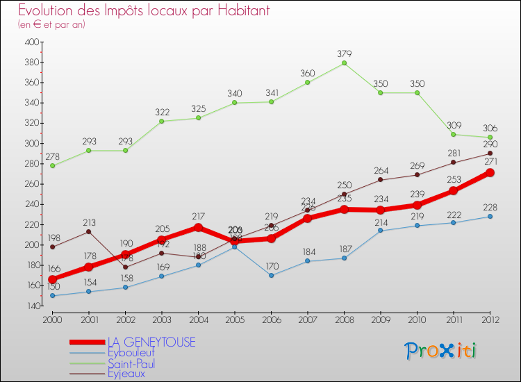 Evolution et montant des impôts locaux par Habitant pour LA GENEYTOUSE et les communes proches Comparaison des impôts locaux par habitant pour LA GENEYTOUSE et les communes voisines