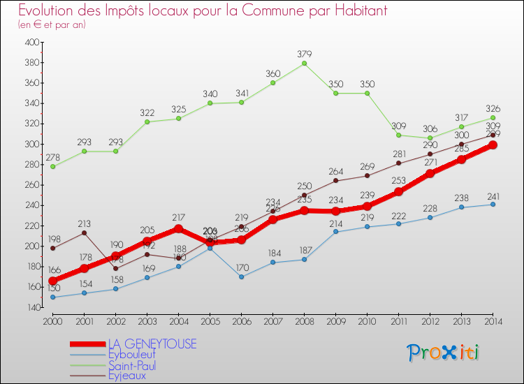 Evolution et montant des impôts locaux par Habitant pour LA GENEYTOUSE et les communes proches de 2000 à 2014 Comparaison des impôts locaux par habitant pour LA GENEYTOUSE et les communes voisines de 2000 à 2014