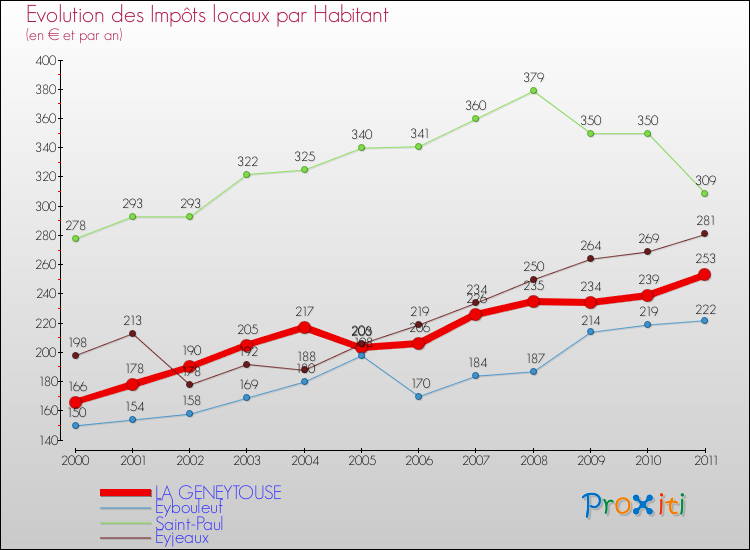 Evolution et montant des impôts locaux par Habitant pour LA GENEYTOUSE et les communes proches Comparaison des impôts locaux par habitant pour LA GENEYTOUSE et les communes voisines