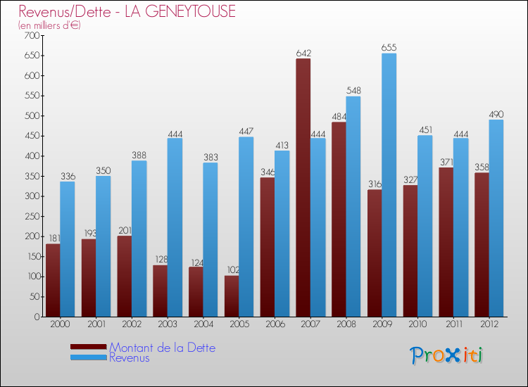 Evolution comparée de la dette et des revenus pour la commune de LA GENEYTOUSE de 2000 à 2012 Comparaison de la dette et des revenus pour LA GENEYTOUSE de 2000 à 2012