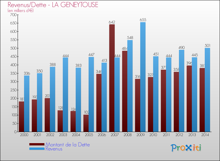 Evolution comparée de la dette et des revenus pour la commune de LA GENEYTOUSE de 2000 à 2014 Comparaison de la dette et des revenus pour LA GENEYTOUSE de 2000 à 2014
