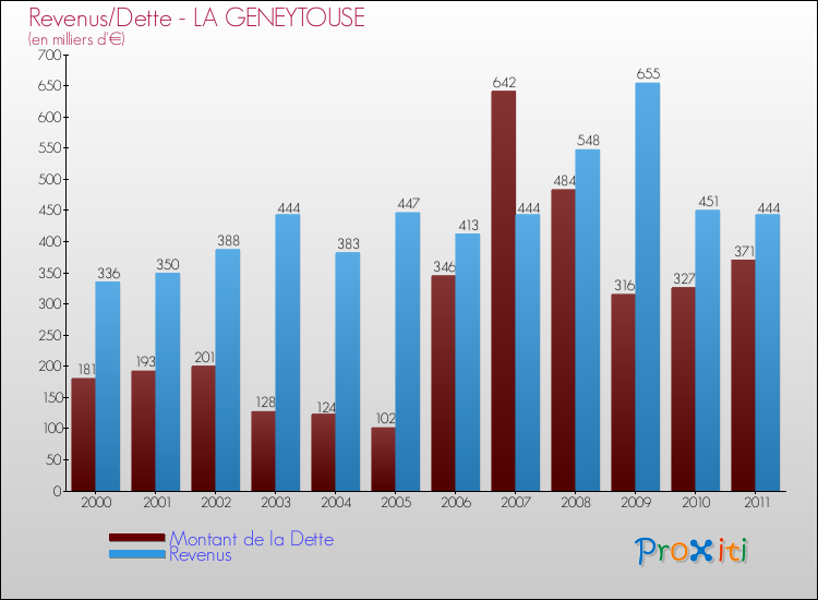 Evolution comparée de la dette et des revenus pour la commune de LA GENEYTOUSE de 2000 à 2011 Comparaison de la dette et des revenus pour LA GENEYTOUSE de 2000 à 2011