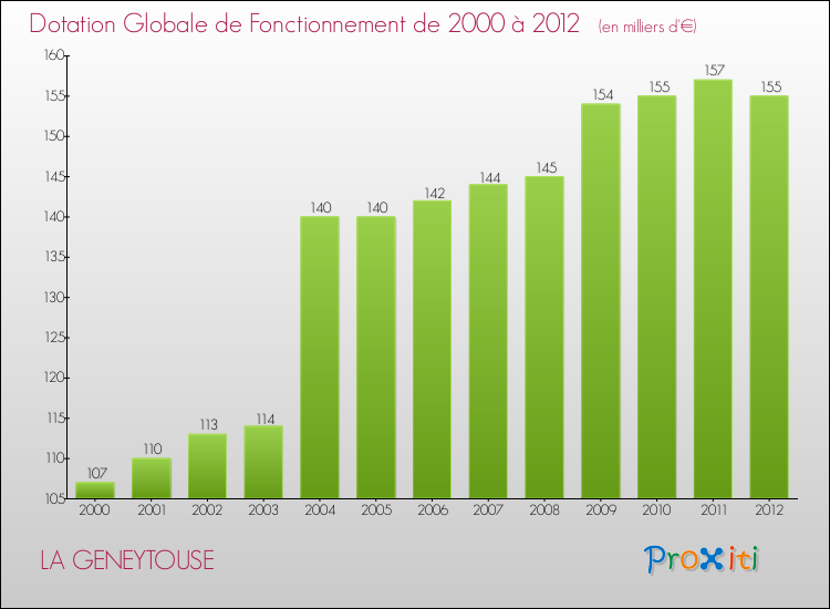 Evolution du montant de la Dotation Globale de Fonctionnement pour la commune de LA GENEYTOUSE de 2000 à 2012 Evolution du montant de la Dotation Globale de Fonctionnement pour LA GENEYTOUSE de 2000 à 2012