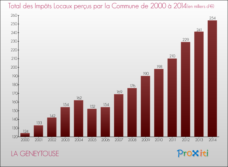 Evolution des Impôts Locaux pour la commune de LA GENEYTOUSE de 2000 à 2014 Evolution des Impôts Locaux pour LA GENEYTOUSE de 2000 à 2014