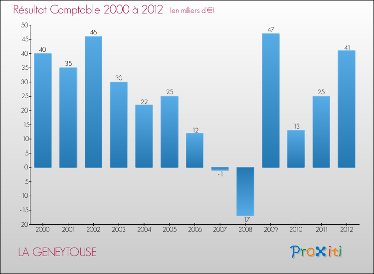 Evolution du résultat comptable pour la commune de LA GENEYTOUSE de 2000 à 2012 Evolution du résultat comptable pour LA GENEYTOUSE de 2000 à 2012