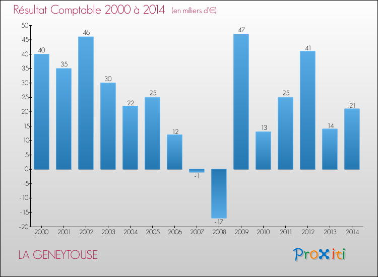 Evolution du résultat comptable pour la commune de LA GENEYTOUSE de 2000 à 2014 Evolution du résultat comptable pour LA GENEYTOUSE de 2000 à 2014
