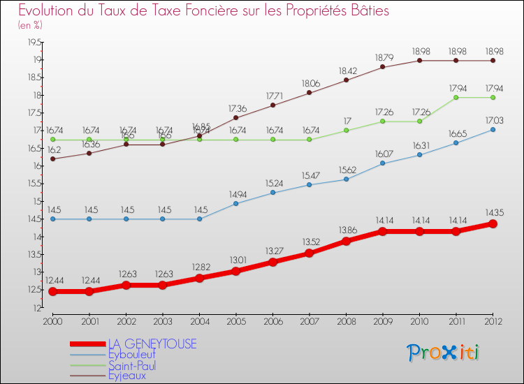 Evolution du taux de la taxe foncière sur le bati pour LA GENEYTOUSE et les communes proches de 2000 à 2012 Comparaison des taux de taxe foncière sur le bati pour LA GENEYTOUSE et les communes voisines de 2000 à 2012