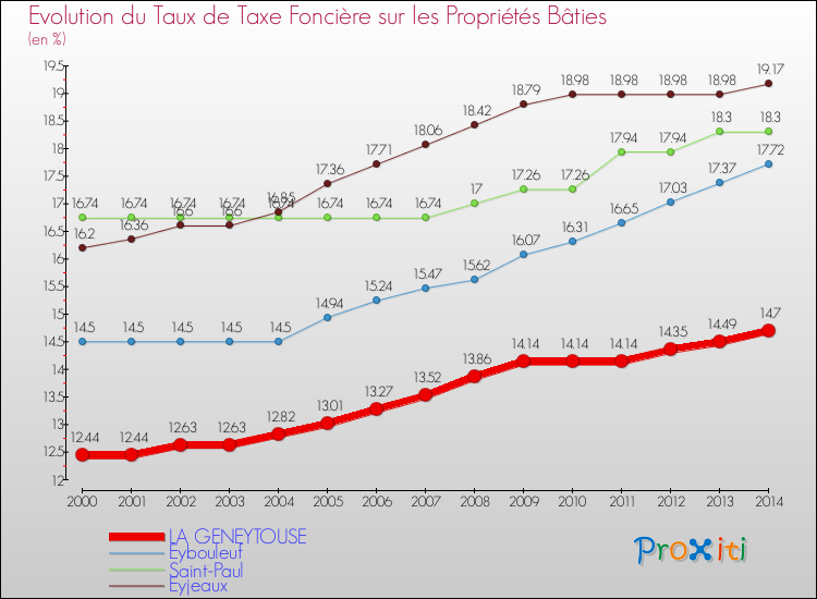 Evolution du taux de la taxe foncière sur le bati pour LA GENEYTOUSE et les communes proches de 2000 à 2014 Comparaison des taux de taxe foncière sur le bati pour LA GENEYTOUSE et les communes voisines de 2000 à 2014