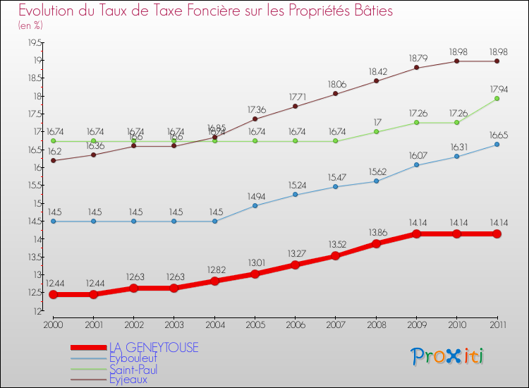 Evolution du taux de la taxe foncière sur le bati pour LA GENEYTOUSE et les communes proches Comparaison des taux de taxe foncière sur le bati pour LA GENEYTOUSE et les communes voisines