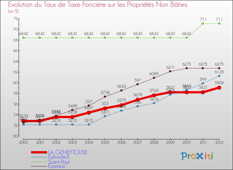 Evolution du taux de la taxe foncière sur les immeubles et terrains non batis pour LA GENEYTOUSE et les communes proches de 2000 à 2012 Comparaison des taux de la taxe foncière sur les immeubles et terrains non batis pour LA GENEYTOUSE et les communes voisines de 2000 à 2012
