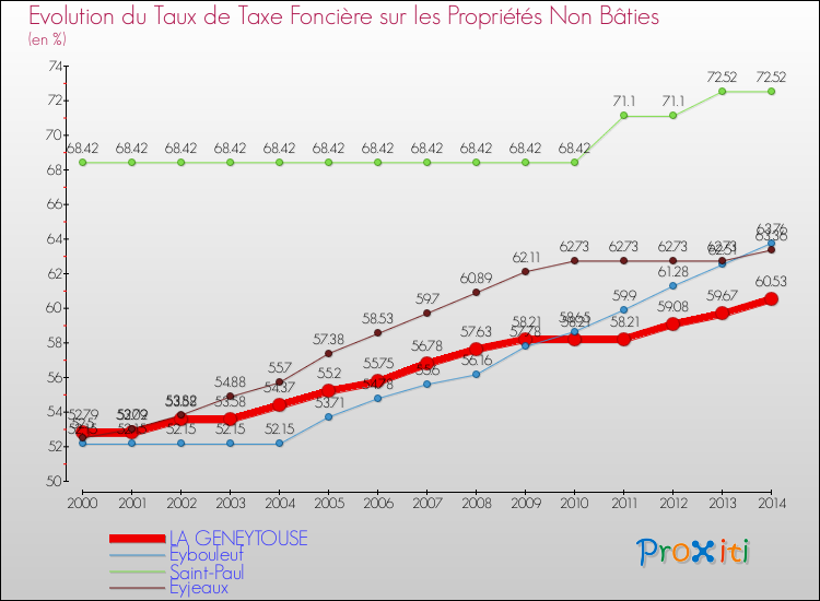 Evolution du taux de la taxe foncière sur les immeubles et terrains non batis pour LA GENEYTOUSE et les communes proches de 2000 à 2014 Comparaison des taux de la taxe foncière sur les immeubles et terrains non batis pour LA GENEYTOUSE et les communes voisines de 2000 à 2014