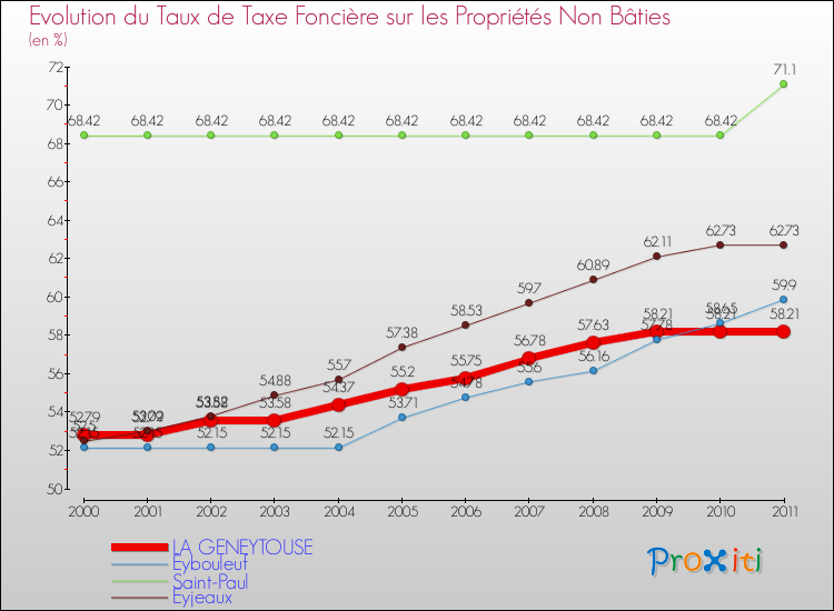 Evolution du taux de la taxe foncière sur les immeubles et terrains non batis pour LA GENEYTOUSE et les communes proches Comparaison des taux de la taxe foncière sur les immeubles et terrains non batis pour LA GENEYTOUSE et les communes voisines