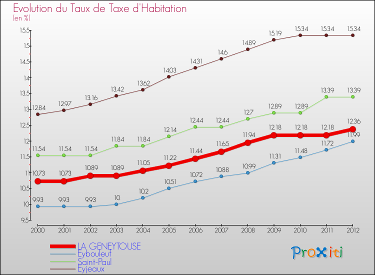 Evolution du taux de la taxe d'habitation pour LA GENEYTOUSE et les communes proches Comparaison des taux de la taxe d'habitation pour LA GENEYTOUSE et les communes voisines