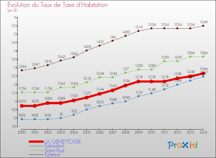 Evolution du taux de la taxe d'habitation pour LA GENEYTOUSE et les communes proches de 2000 à 2014 Comparaison des taux de la taxe d'habitation pour LA GENEYTOUSE et les communes voisines de 2000 à 2014