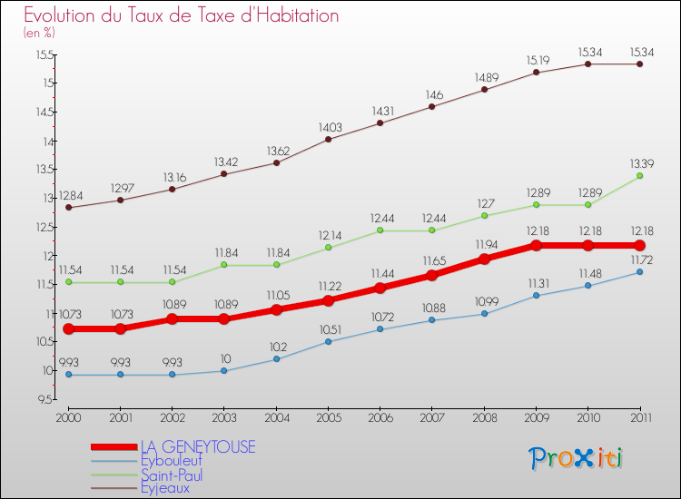 Evolution du taux de la taxe d'habitation pour LA GENEYTOUSE et les communes proches Comparaison des taux de la taxe d'habitation pour LA GENEYTOUSE et les communes voisines