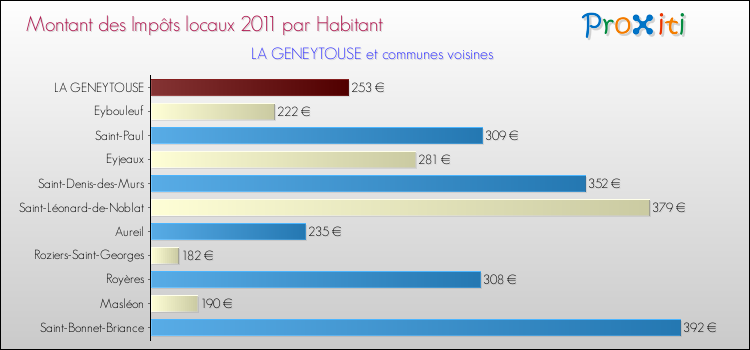 Montant des impôts locaux par Habitant pour LA GENEYTOUSE et les communes proches Comparaison des impôts locaux par habitant pour LA GENEYTOUSE et les communes voisines