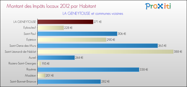 Montant des impôts locaux par Habitant pour LA GENEYTOUSE et les communes proches Comparaison des impôts locaux par habitant pour LA GENEYTOUSE et les communes voisines