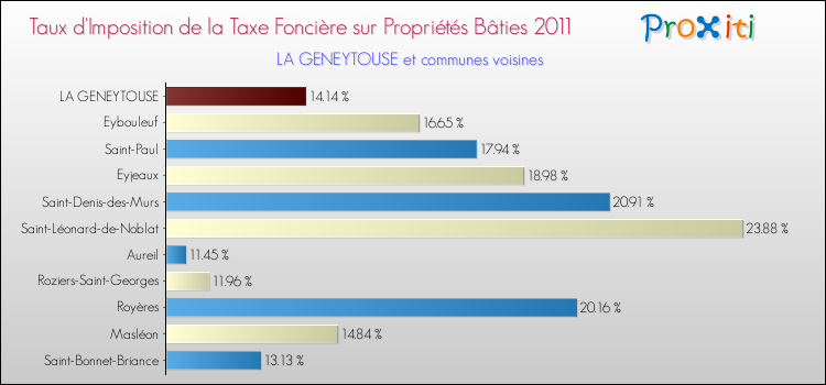 Taux d'imposition de la taxe foncière sur le bati 2011 pour LA GENEYTOUSE et les communes proches Comparaison des taux d'imposition de la taxe foncière sur le bati 2011 pour LA GENEYTOUSE et les communes voisines