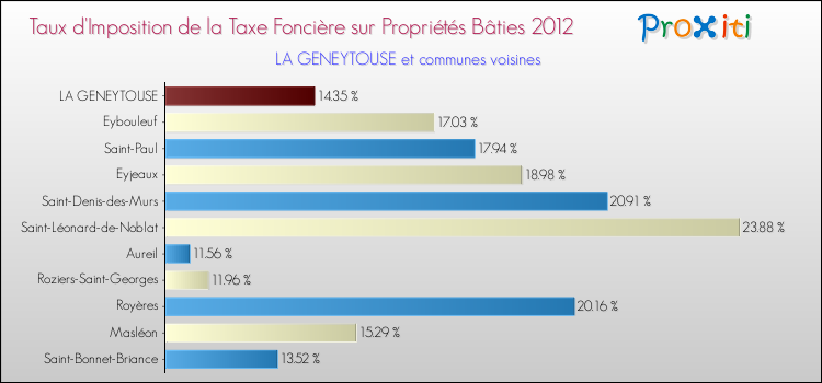 Taux d'imposition de la taxe foncière sur le bati 2012 pour LA GENEYTOUSE et les communes proches Comparaison des taux d'imposition de la taxe foncière sur le bati 2012 pour LA GENEYTOUSE et les communes voisines