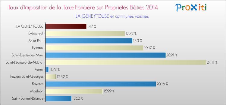 Taux d'imposition de la taxe foncière sur le bati 2014 pour LA GENEYTOUSE et les communes proches Comparaison des taux d'imposition de la taxe foncière sur le bati 2014 pour LA GENEYTOUSE et les communes voisines