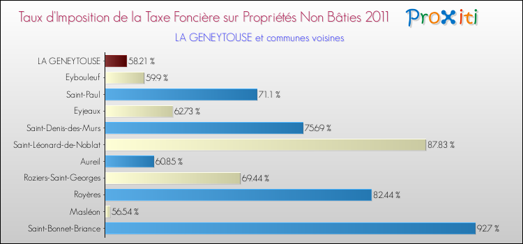 Taux d'imposition de la taxe foncière sur les immeubles et terrains non batis 2011 pour LA GENEYTOUSE et les communes proches Comparaison des taux d'imposition de la taxe foncière sur les immeubles et terrains non batis 2011 pour LA GENEYTOUSE et les communes voisines