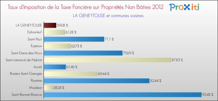 Taux d'imposition de la taxe foncière sur les immeubles et terrains non batis 2012 pour LA GENEYTOUSE et les communes proches Comparaison des taux d'imposition de la taxe foncière sur les immeubles et terrains non batis 2012 pour LA GENEYTOUSE et les communes voisines