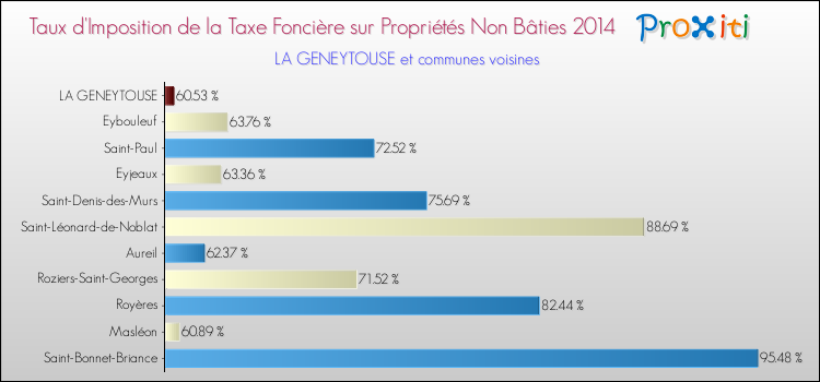 Taux d'imposition de la taxe foncière sur les immeubles et terrains non batis 2014 pour LA GENEYTOUSE et les communes proches Comparaison des taux d'imposition de la taxe foncière sur les immeubles et terrains non batis 2014 pour LA GENEYTOUSE et les communes voisines