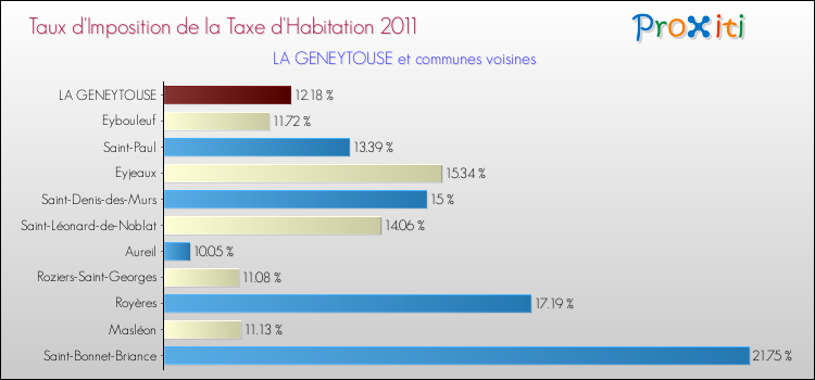 Taux d'imposition de la taxe d'habitation 2011 pour LA GENEYTOUSE et les communes proches Comparaison des taux d'imposition de la taxe d'habitation 2011 pour LA GENEYTOUSE et les communes voisines