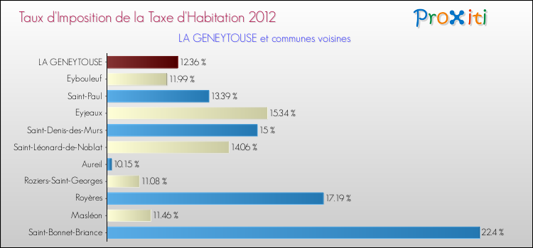 Taux d'imposition de la taxe d'habitation 2012 pour LA GENEYTOUSE et les communes proches Comparaison des taux d'imposition de la taxe d'habitation 2012 pour LA GENEYTOUSE et les communes voisines