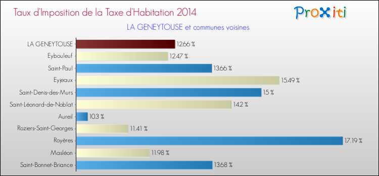 Taux d'imposition de la taxe d'habitation 2014 pour LA GENEYTOUSE et les communes proches Comparaison des taux d'imposition de la taxe d'habitation 2014 pour LA GENEYTOUSE et les communes voisines
