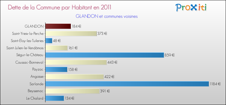 Dette par habitant de la commune en 2011 pour GLANDON et les communes proches Comparaison de la dette par habitant de la commune en 2011 pour GLANDON et les communes voisines