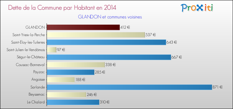 Dette par habitant de la commune en 2014 pour GLANDON et les communes proches Comparaison de la dette par habitant de la commune en 2014 pour GLANDON et les communes voisines