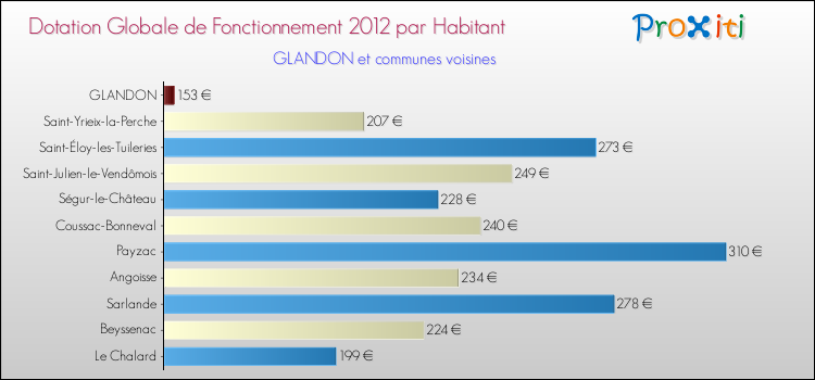 Montant des dotations globales de fonctionnement DGF par Habitant pour GLANDON et les communes proches Comparaison des des dotations globales de fonctionnement DGF par habitant pour GLANDON et les communes voisines