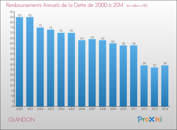 Evolution de l'annuité de la dette pour la commune de GLANDON de 2000 à 2014 Annuités de la dette pour GLANDON de 2000 à 2014