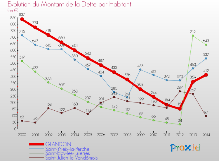 Evolution de la dette par habitant pour la commune de GLANDON et les communes proches de 2000 à 2014 Comparaison de la dette par habitant pour GLANDON et les communes voisines de 2000 à 2014