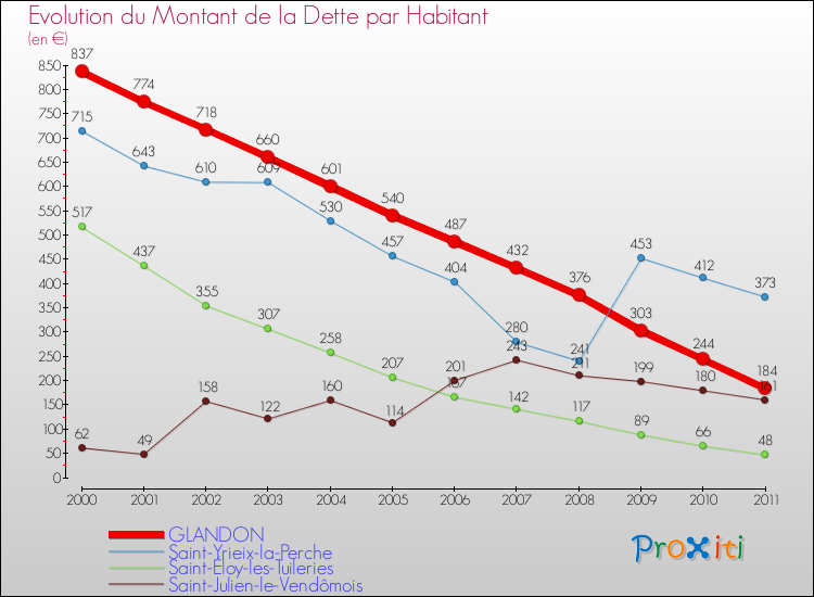 Evolution de la dette par habitant pour la commune de GLANDON et les communes proches Comparaison de la dette par habitant pour GLANDON et les communes voisines