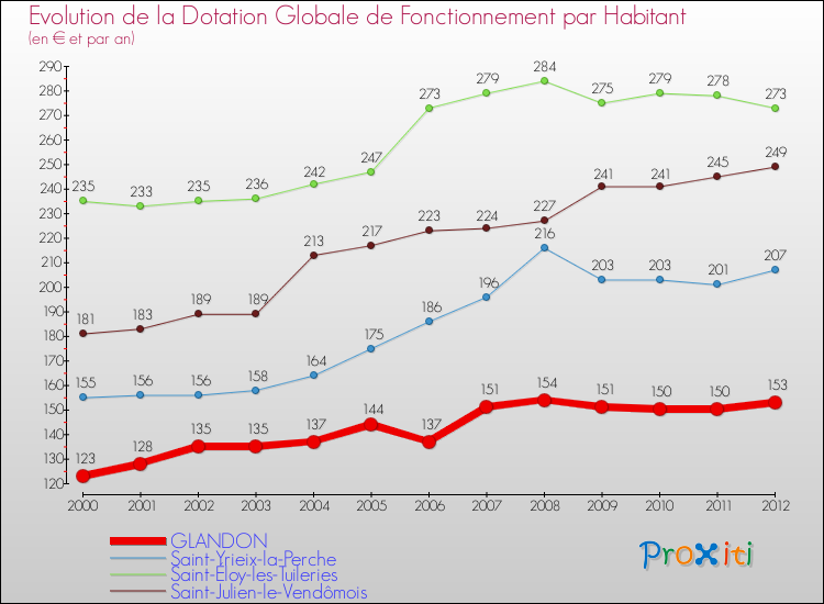 Evolution et montant de la dotation globale de fonctionnement par Habitant pour GLANDON et les communes proches Comparaison des dotations globales de fonctionnement par habitant pour GLANDON et les communes voisines