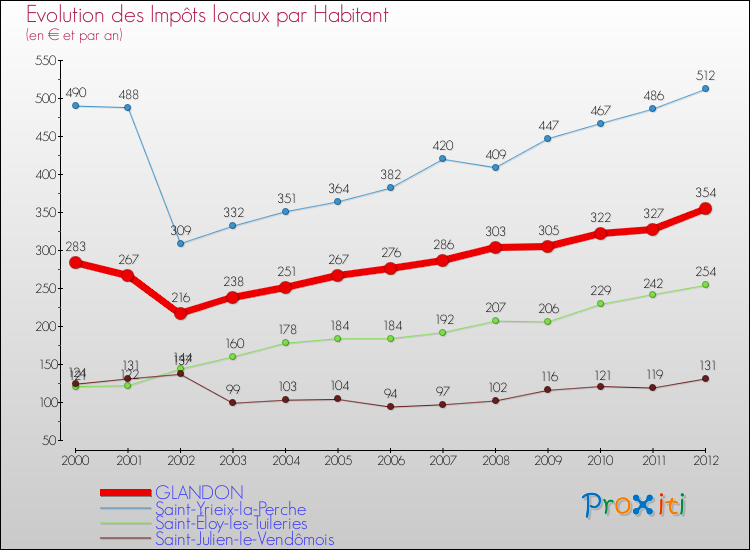 Evolution et montant des impôts locaux par Habitant pour GLANDON et les communes proches Comparaison des impôts locaux par habitant pour GLANDON et les communes voisines
