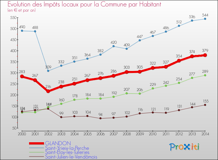 Evolution et montant des impôts locaux par Habitant pour GLANDON et les communes proches de 2000 à 2014 Comparaison des impôts locaux par habitant pour GLANDON et les communes voisines de 2000 à 2014