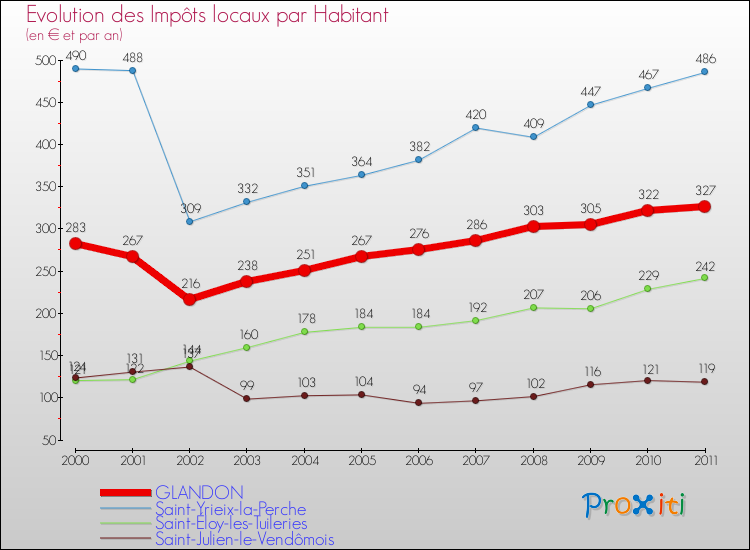 Evolution et montant des impôts locaux par Habitant pour GLANDON et les communes proches Comparaison des impôts locaux par habitant pour GLANDON et les communes voisines