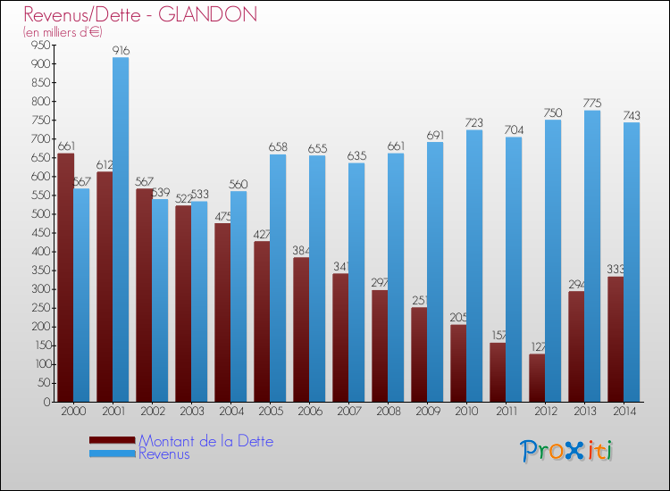 Evolution comparée de la dette et des revenus pour la commune de GLANDON de 2000 à 2014 Comparaison de la dette et des revenus pour GLANDON de 2000 à 2014