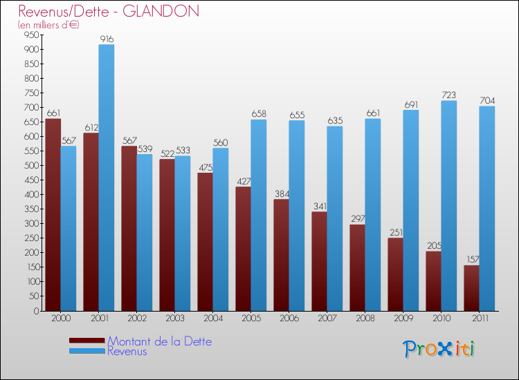 Evolution comparée de la dette et des revenus pour la commune de GLANDON de 2000 à 2011 Comparaison de la dette et des revenus pour GLANDON de 2000 à 2011