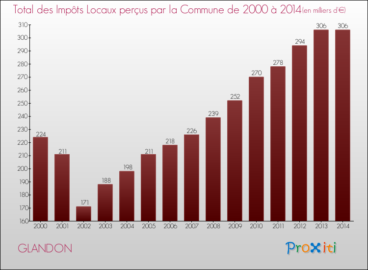 Evolution des Impôts Locaux pour la commune de GLANDON de 2000 à 2014 Evolution des Impôts Locaux pour GLANDON de 2000 à 2014