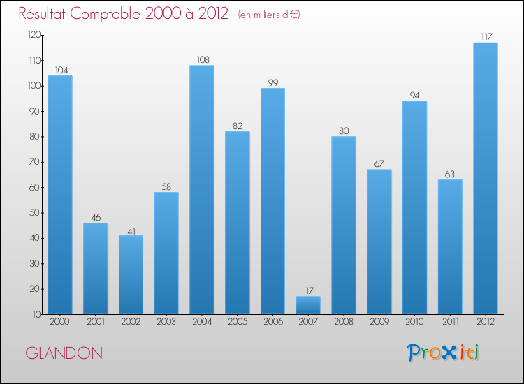 Evolution du résultat comptable pour la commune de GLANDON de 2000 à 2012 Evolution du résultat comptable pour GLANDON de 2000 à 2012