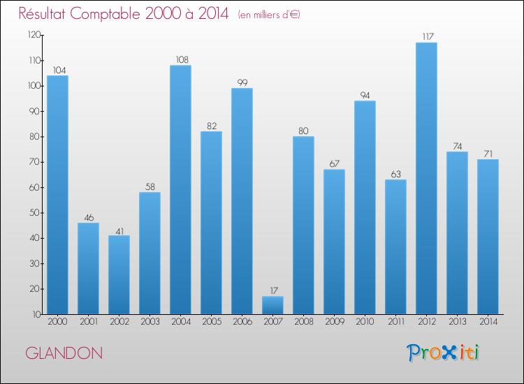 Evolution du résultat comptable pour la commune de GLANDON de 2000 à 2014 Evolution du résultat comptable pour GLANDON de 2000 à 2014