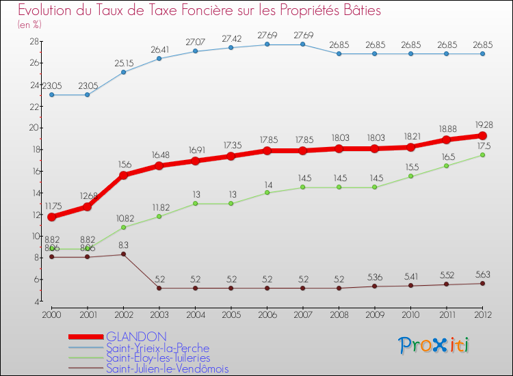 Evolution du taux de la taxe foncière sur le bati pour GLANDON et les communes proches de 2000 à 2012 Comparaison des taux de taxe foncière sur le bati pour GLANDON et les communes voisines de 2000 à 2012
