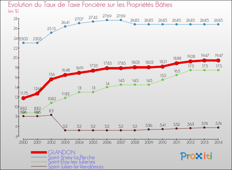 Evolution du taux de la taxe foncière sur le bati pour GLANDON et les communes proches de 2000 à 2014 Comparaison des taux de taxe foncière sur le bati pour GLANDON et les communes voisines de 2000 à 2014