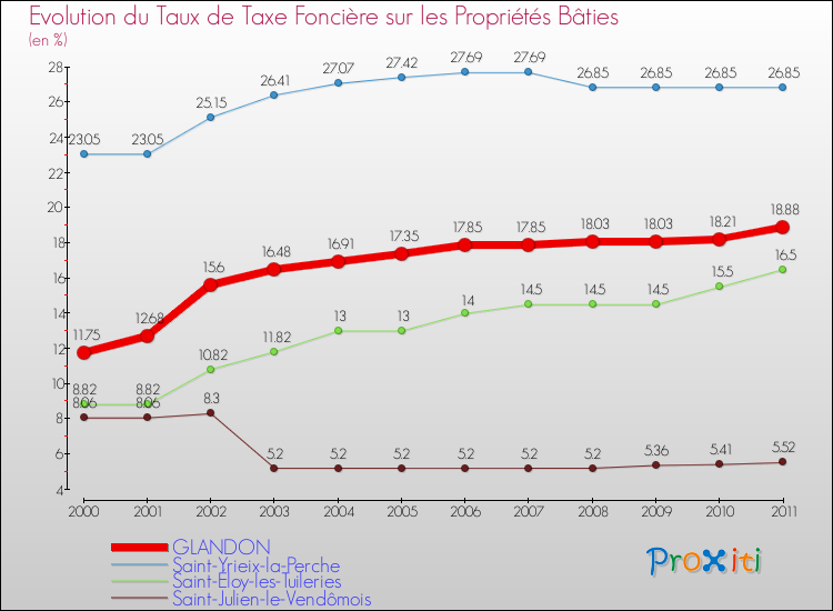 Evolution du taux de la taxe foncière sur le bati pour GLANDON et les communes proches Comparaison des taux de taxe foncière sur le bati pour GLANDON et les communes voisines